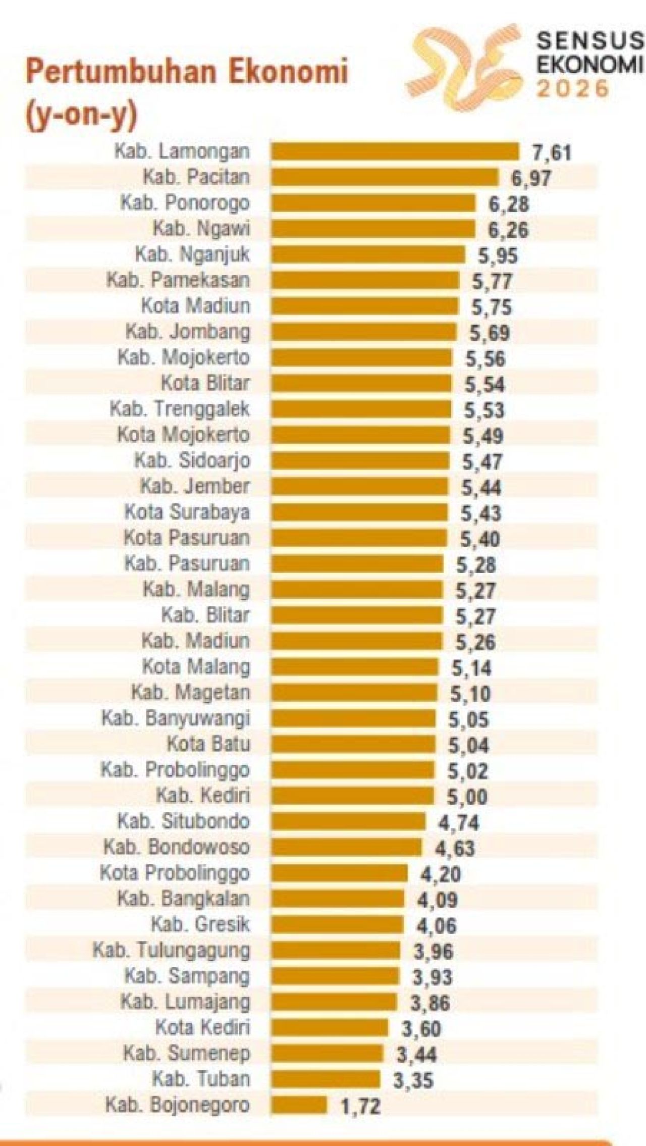 BOJONEGORO TERENDAH: Pertumbuhan ekonomi triwulan II 2024, Lamongan Tertinggi Bojonegoro terendah. | Sumber: BPS