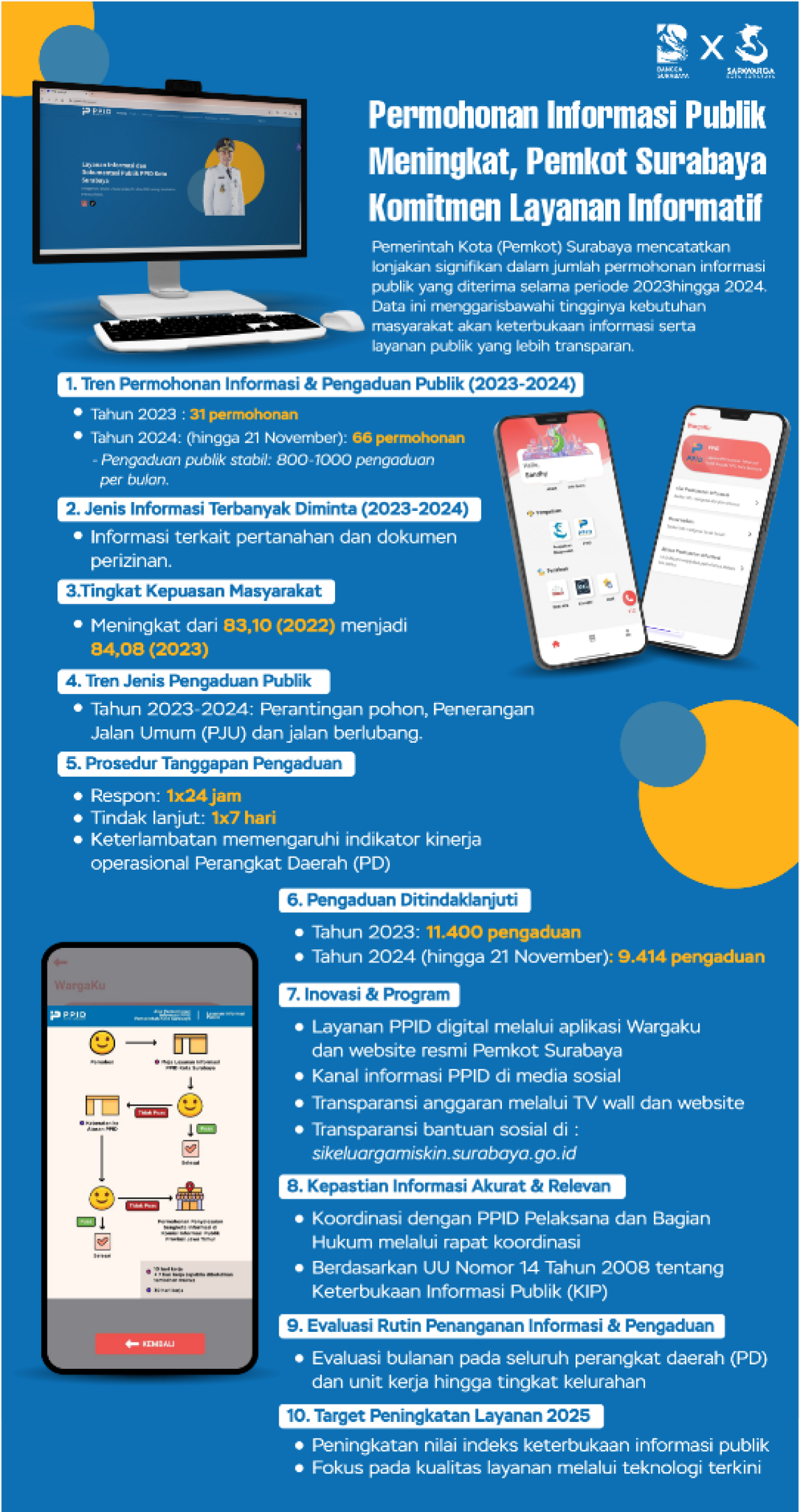 SIGNIFIKAN: Lonjakan signifikan dalam jumlah permohonan informasi publik di Surabaya. | Data: Humas