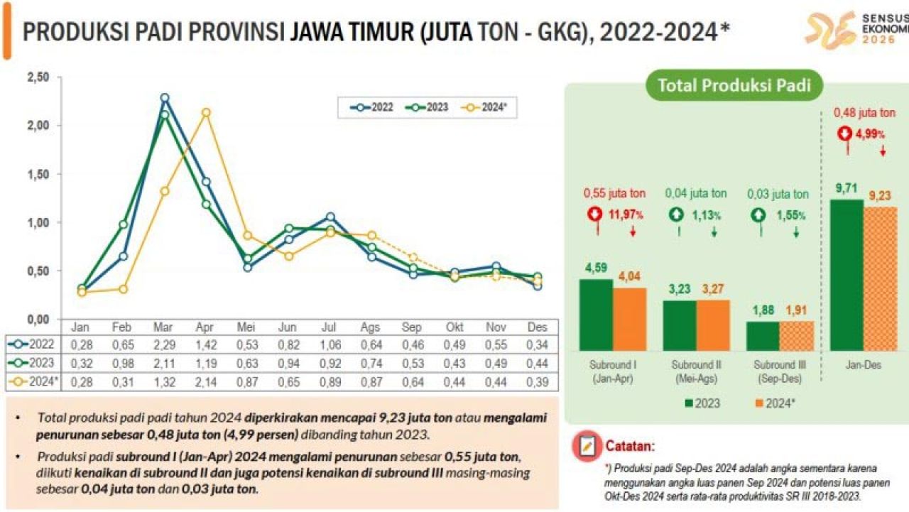 0,48 JUTA TON: Produksi padi di Jatim 2024 diperkirakan turun 0,48 juta ton atau 4,99%. | Sumber: BPS Jatim