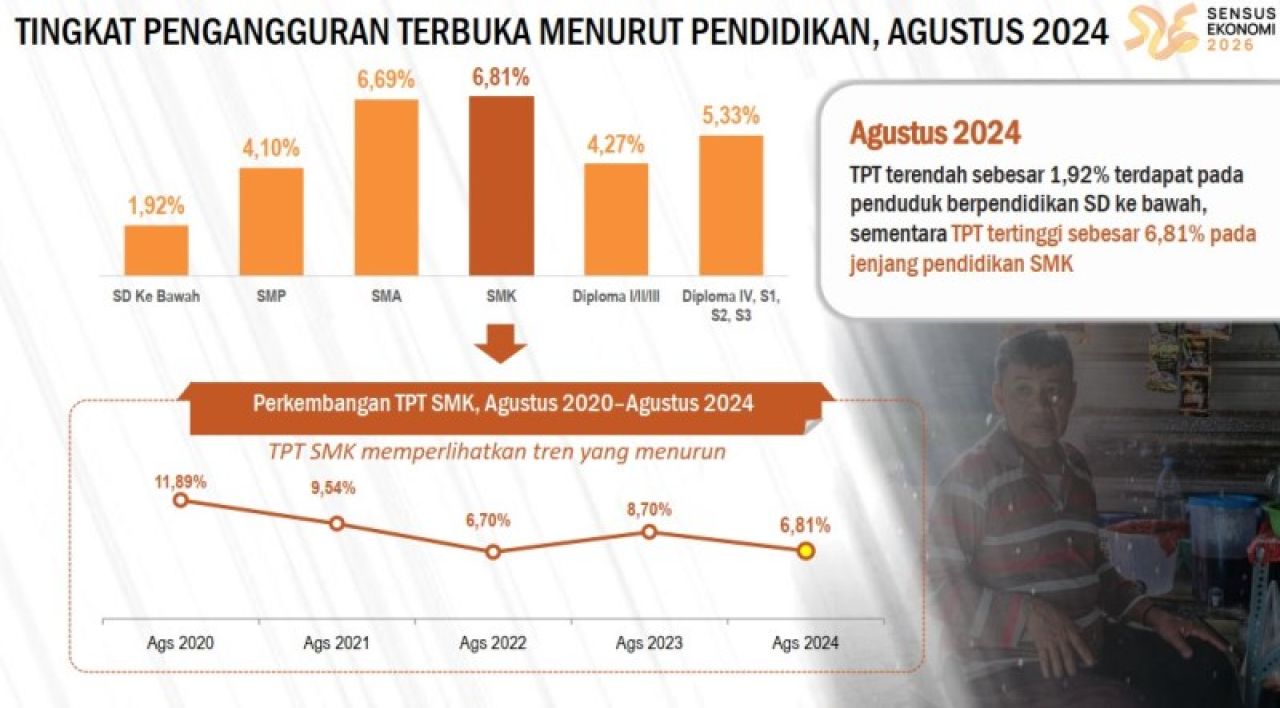 SMK TERTINGGI: Lulusan SMK paling tinggi menyumbang pengangguran di Jatim, disusul SMA. | Data: BPS Jatim