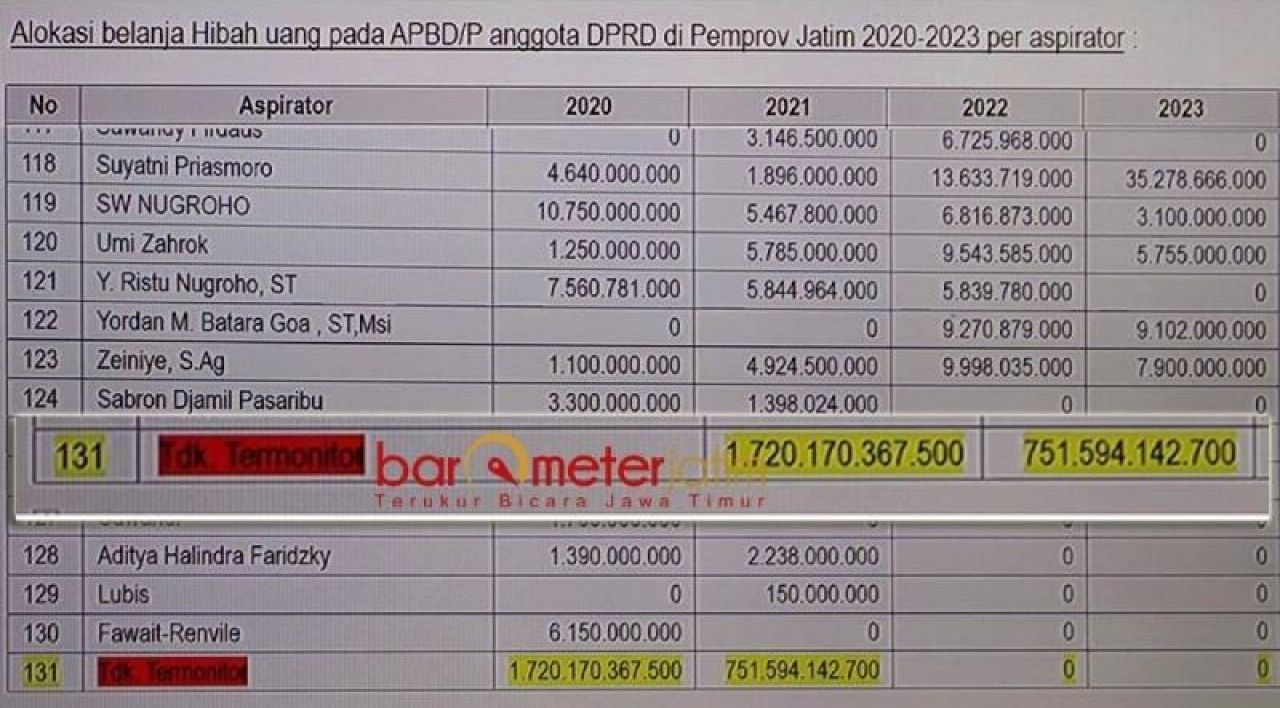 TRILIUNAN RAIB: Total alokasi hibah tak termonitor Rp 2,4 triliun, Bappeda diminta tak bungkam. | Data: Fakta Sidang Sahat
