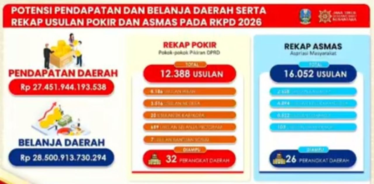RKPD 2026: Potensi pendapatan dan belanja daerah serta rekap usulan Pokir dan Asmas. | Sumber Data: Musrenbang