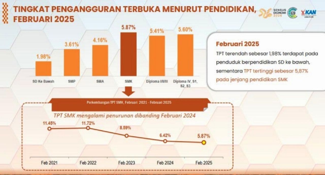 PENGANGGURAN: Hingga Februari 2025 lulusan SMK penyumbang terbanyak pengangguran di Jatim. | Data: BPS Jatim