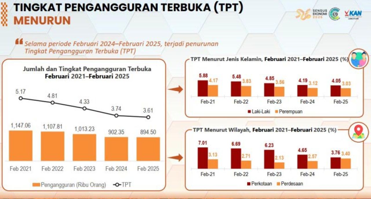 MENURUN: Jumlah pengangguran di Jatim menurun namun masih mencapai 894,50 ribu orang. | Sumber Data: BPS Jatim