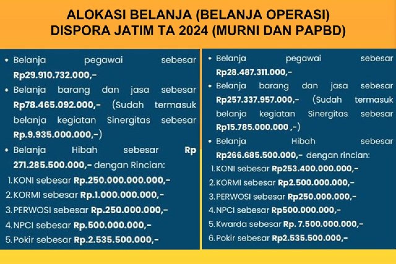 KONI TERBANYAK: Anggaran KONI Jatim dalam belanja operasi Dispora TA 2024. | Sumber Data: Dispora Jatim
