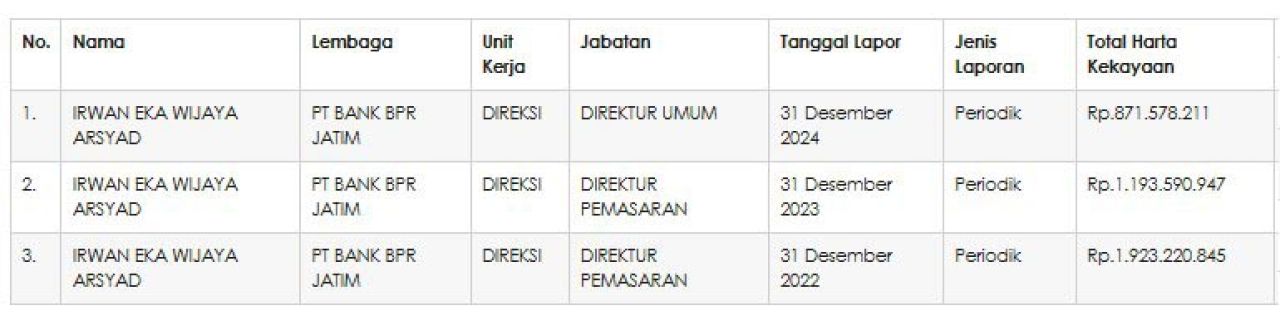 MENYUSUT: Harta kekayaan Irwan Eka Wijaya Arsyad menyusut dibanding tahun lalu. | Sumber Data: LHKPN