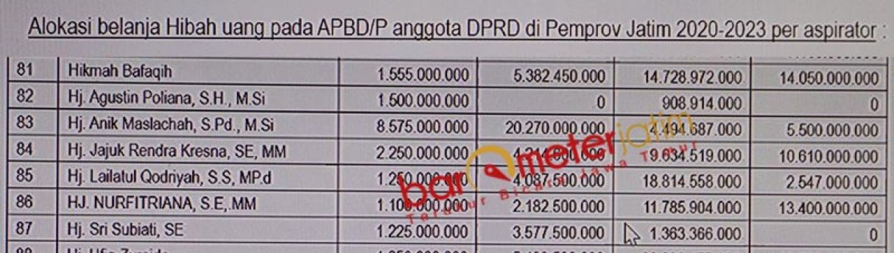 NOMOR 83: Jumlah alokasi hibah dengan aspirator Anik Maslachah 2020-2023. | Sumber: KPK Sidang Sahat