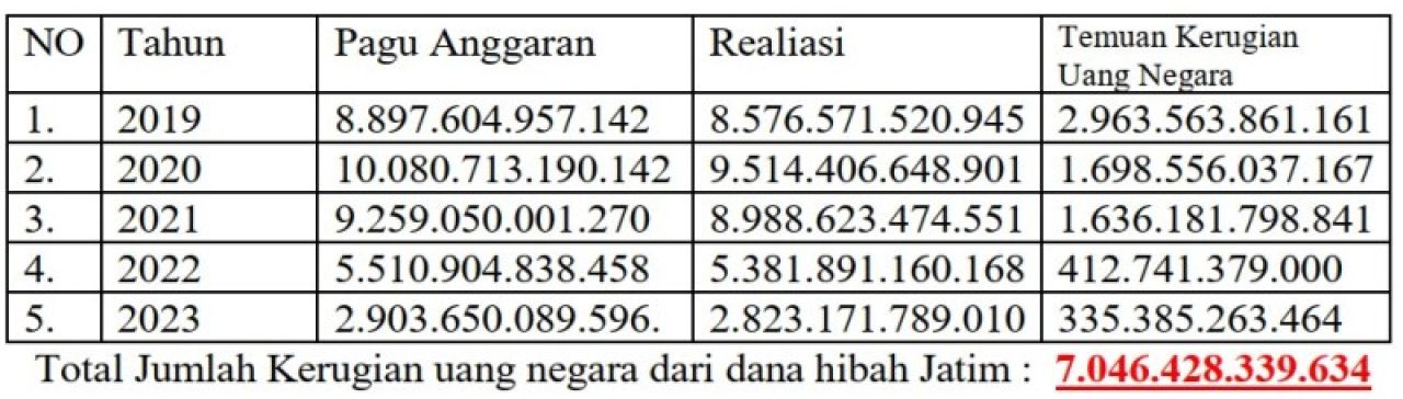 KERUGIAN NEGARA: Belanja hibah TA 2019-2023 dan dugaan temuan kerugian negara. | Sumber: Jaka Jatim hasil audit BPK