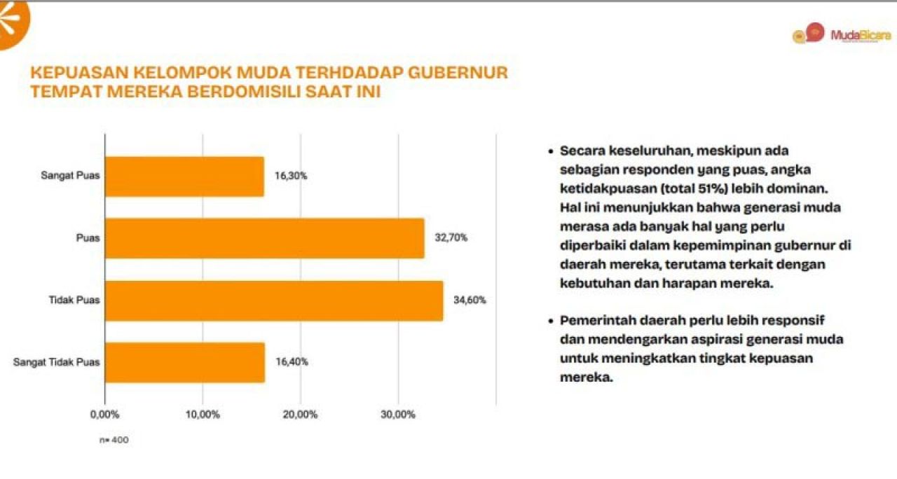 SUARA ANAK MUDA: Angka ketidakpuasan terhadap kinerja gubernur lebih dominan. | Sumber: Survei Muda Bicara ID