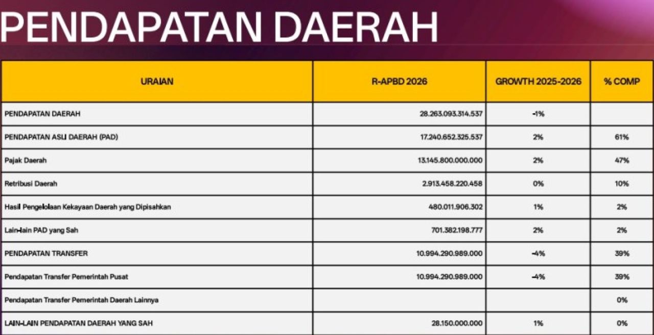 STAGNAN: Pendapatan daerah Jatim tahun anggaran 2026 diproyeksikan Rp 28,2 triliun. | Sumber: Banggar DPRD Jatim