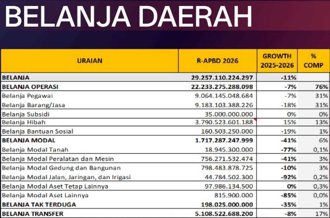 MASIH MENDOMINASI: Belanja operasi masih mendominasi di angka 76% pada RAPBD Jatim 2026. | Foto: DPRD Jatim