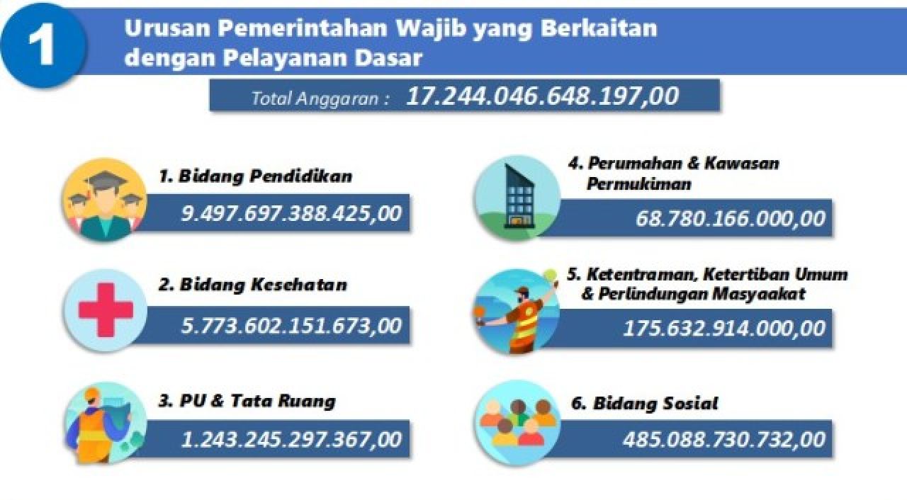 Rp 9,497 TRILIUN: Bidang pendidikan dirancang terima Rp 9,497 triliun pada APBD 2026. | Sumber: Pemprov Jatim