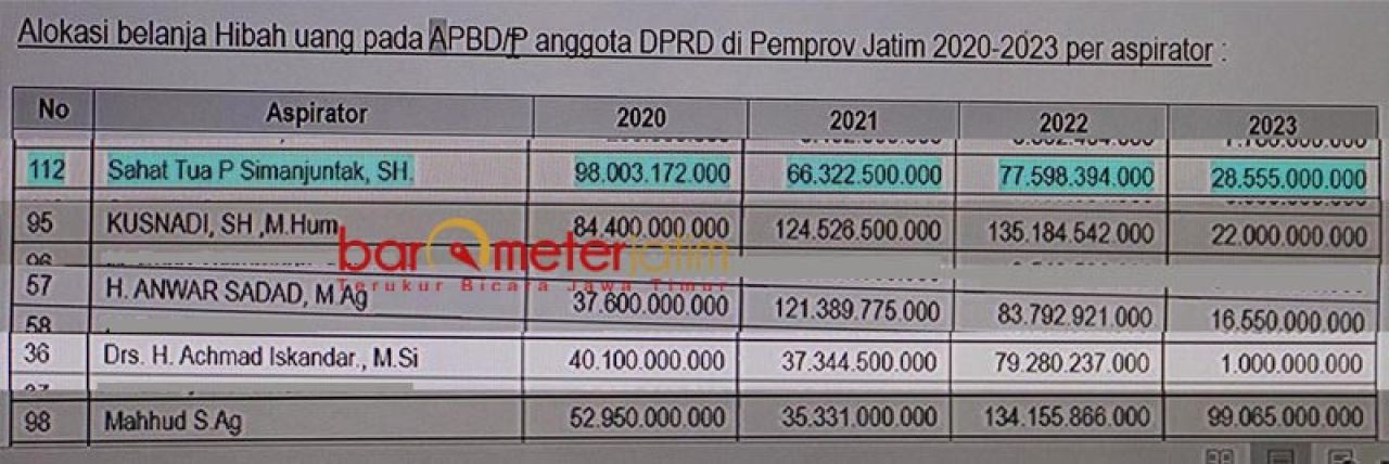 RATUSAN MILIAR: Alokasi hibah terpidana (stabilo) dan 4 tersangka dari unsur legislatif (aktif dan mantan). | Sumber: Sidang Sahat