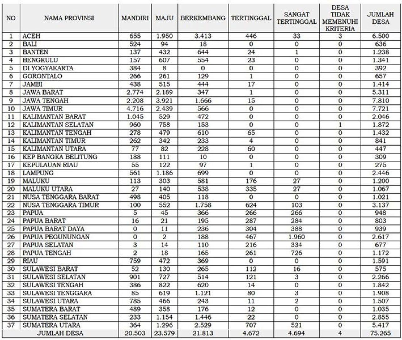 DESA MANDIRI: Jumlah desa mandiri berdasarkan Keputusan Mendes PDTT Nomor 343 Tahun 2025. | Foto: SK