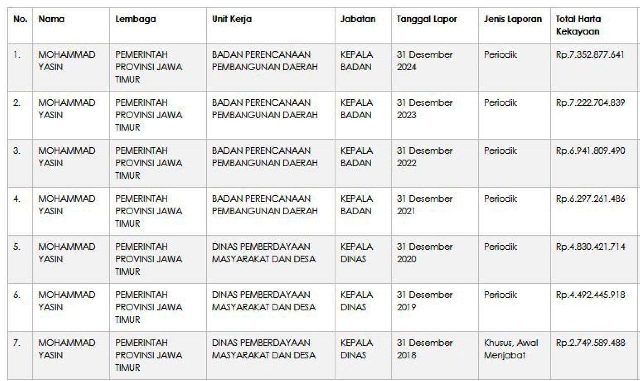 HARTA KEKAYAAN: Harta Yasin sejak menjabat Kepala Dinas pemberdayaan Masyarakat dan Desa Jatim. | Sumber: LHKPN