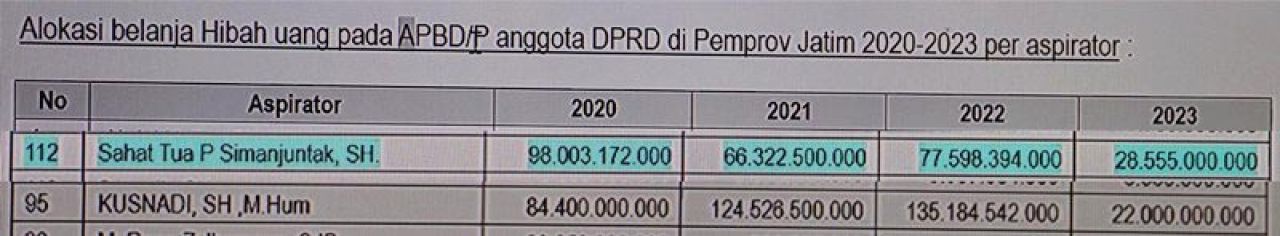 RATUSAN MILIAR: Aloksi dana hibah pokir Sahat Sumanjuntak dan Kusnadi. | Sumber: Sidang Sahat.