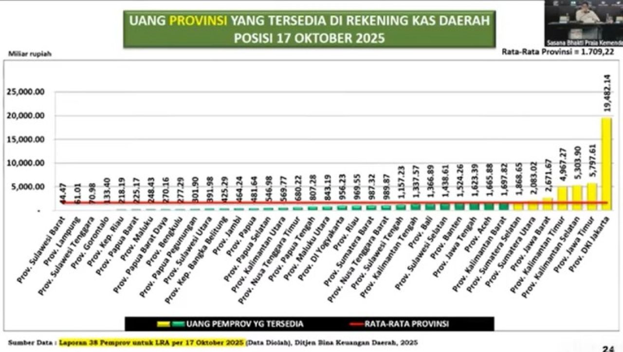 JATIM NOMOR DUA: Uang provinsi yang tersedia di rekening kas daerah. | Sumber: Kemendagri