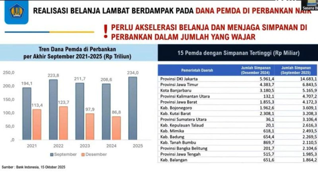 MENGENDAP RP 223 TRILIUN: Uang Pemda ngendap di bank mencapai Rp 223,97 per September 2025. | Sumber: BI