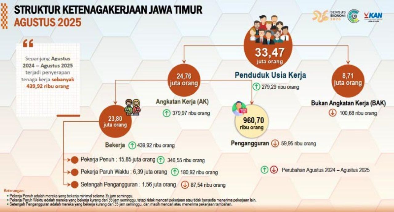 960,7 RIBU NGANGGUR: Kondisi ketenagakerjaan di Jatim, 960,7 ribu orang masih nganggur. | Sumber: BPS Jatim