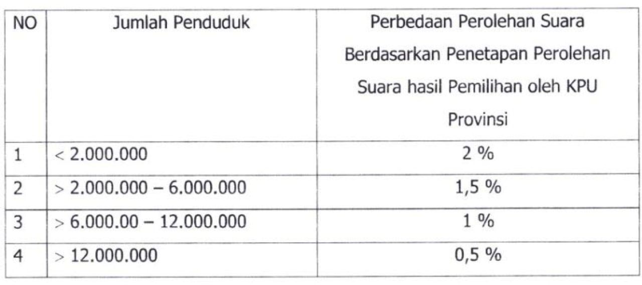 AMBANG BATAS: Inilah ambang batas gugatan sengketa Pilgub menurut UU Nomor 10 Tahun 2016. | Foto: Capture