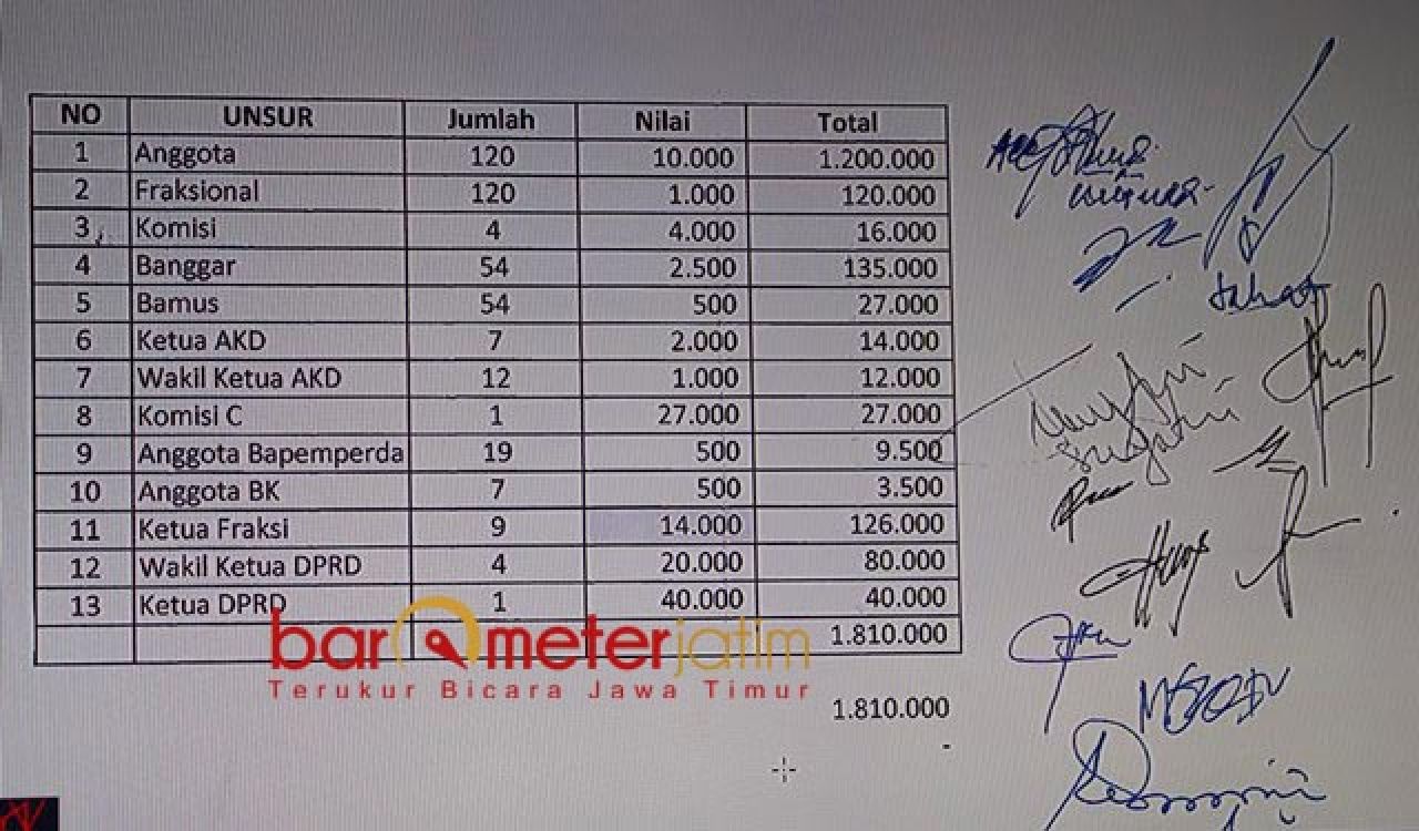 LIBATKAN FRAKSI: Pagu hibah DPRD Jatim 2019-2024 dan mereka yang tanda tangan. | Foto: Bukti Sidang Sahat
