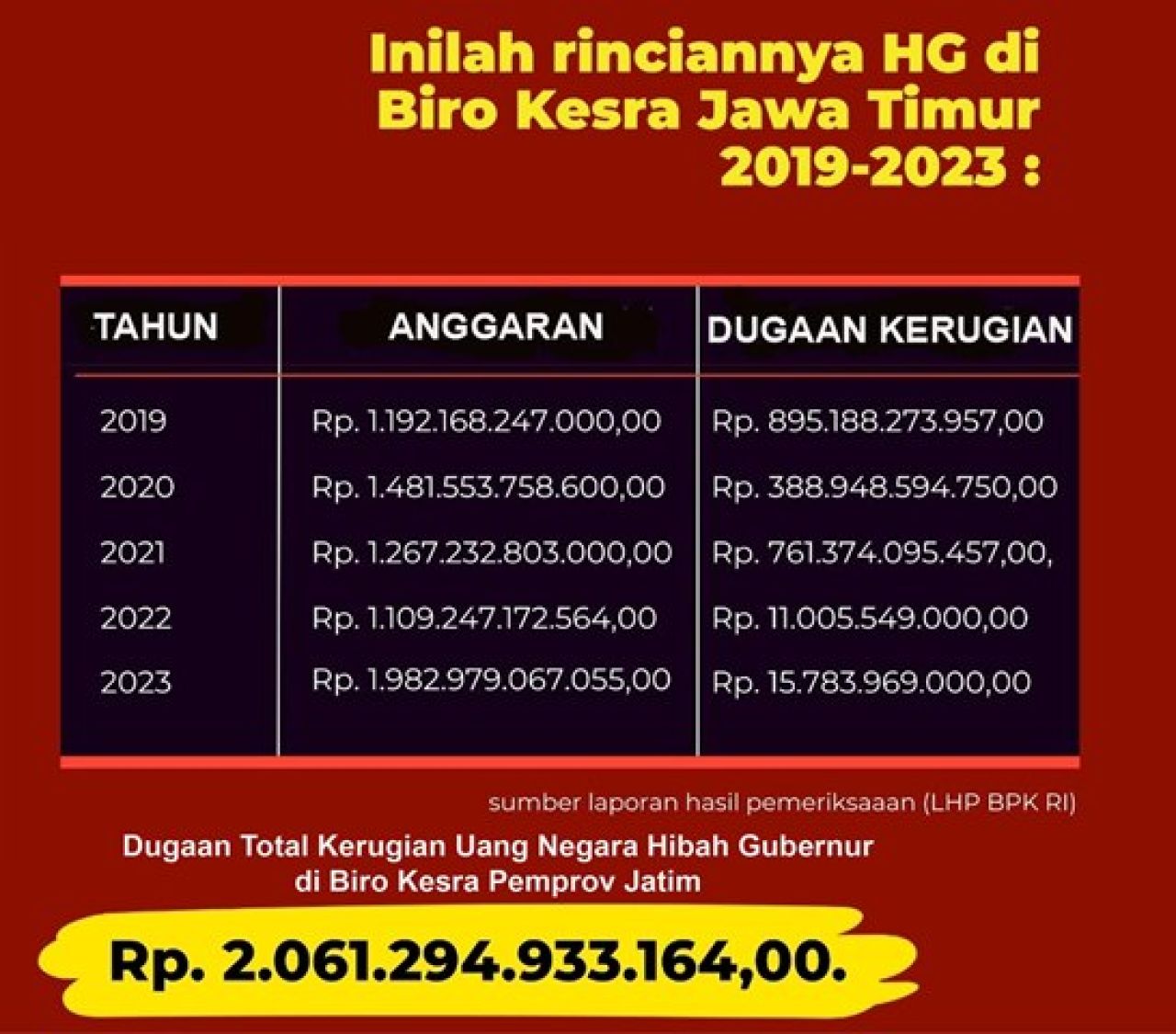 RP 2 TRILIUN: Dugaan kerugian negara dari hibah Gubernur Jatim di Biro Kesra. | Sumber: Jaka Jatim