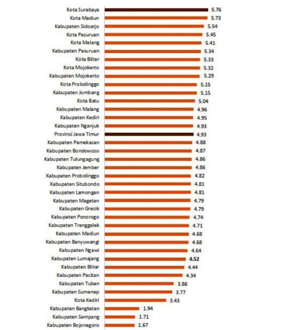 SUARABAYA JUARA: Pertumbuhan ekonomi Surabaya tertinggi dari 38 kabupaten/kota se-Jatim. | Data: BPS Surabaya