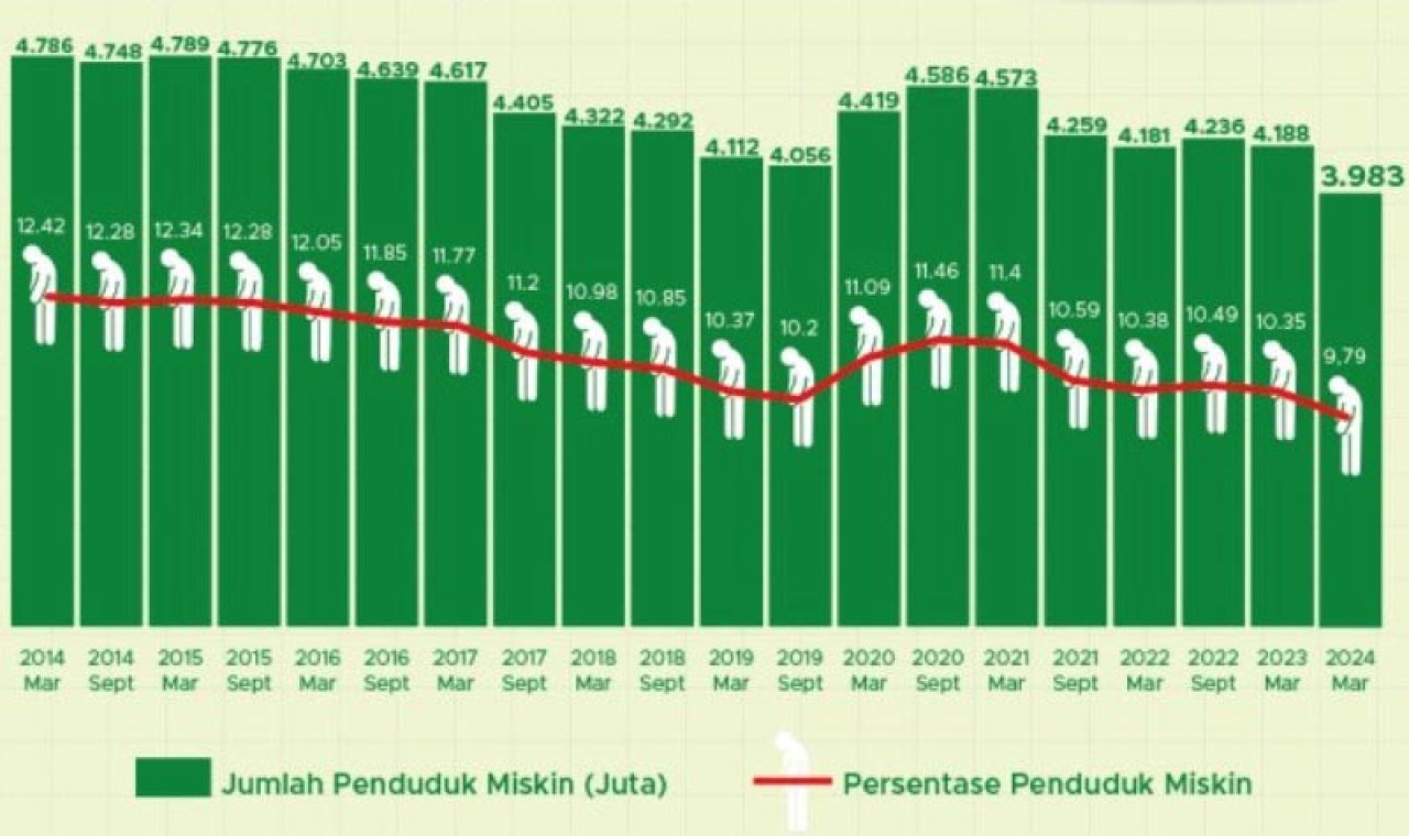 TERTINGGI DI RI: Jumlah penduduk miskin Jatim per Maret 2024 masih sebanyak 3,983 juta orang. | Sumber: BPS