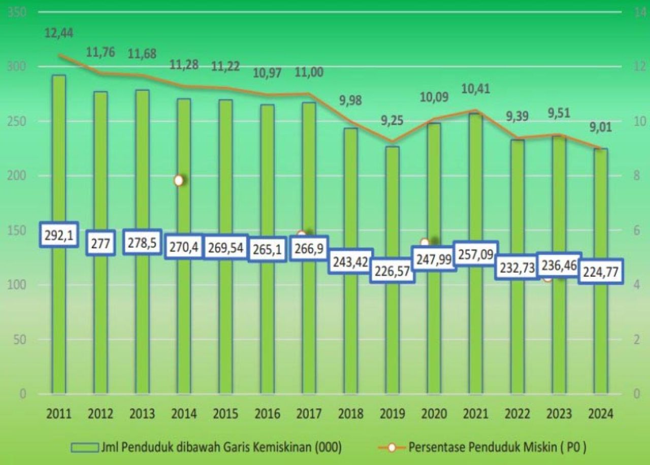 WARGA MISKIN: Hingga 2024, warga miskin di Kabupaten Jember masih sebanyak 224,77 ribu jiwa. | Foto: BPS Jember