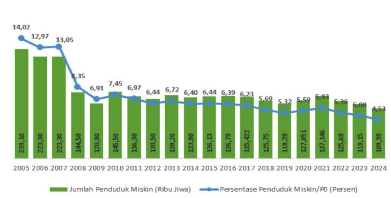 KEMISKINAN: 109,39 ribu orang di Kabupaten Sidoarjo masih hidup dalam kemiskinan. | Sumber Data: BPS Sidoarjo