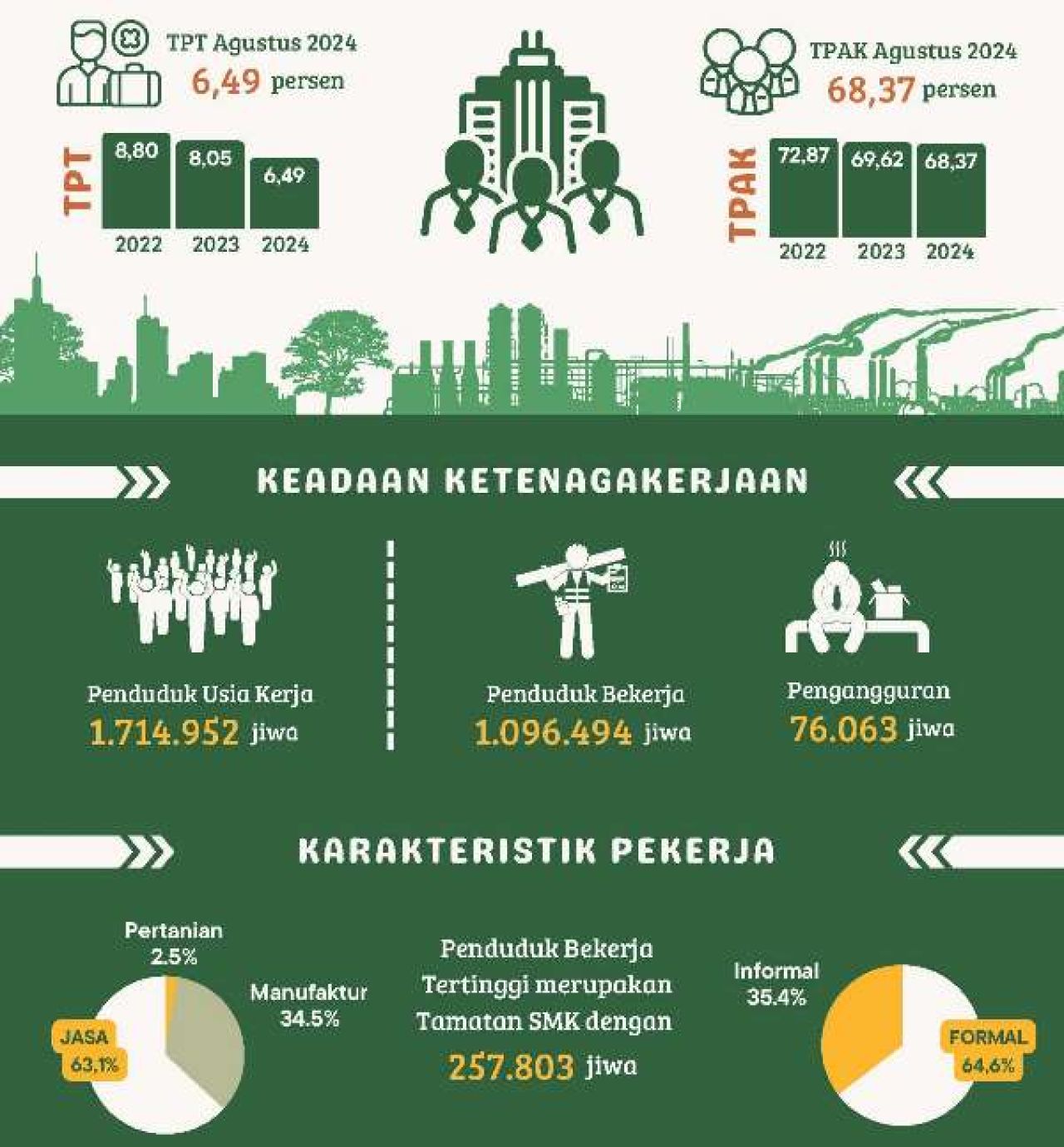 PENGANGGURAN TINGGI: Ketenagakerjaan Sidoarjo Agustus 2024, terdapat 76.063 orang nganggur. | Data/Grafis: BPS Jatim