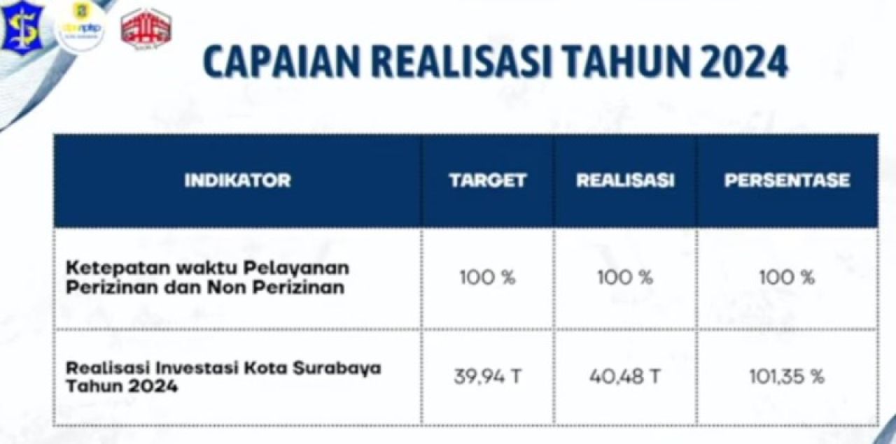 TEBUS Rp 40,48 T: Target dan capaian realisasi investasi Surabaya pada 2024, tembus Rp 40,48 triliun. | Sumber: DPM-PTSP