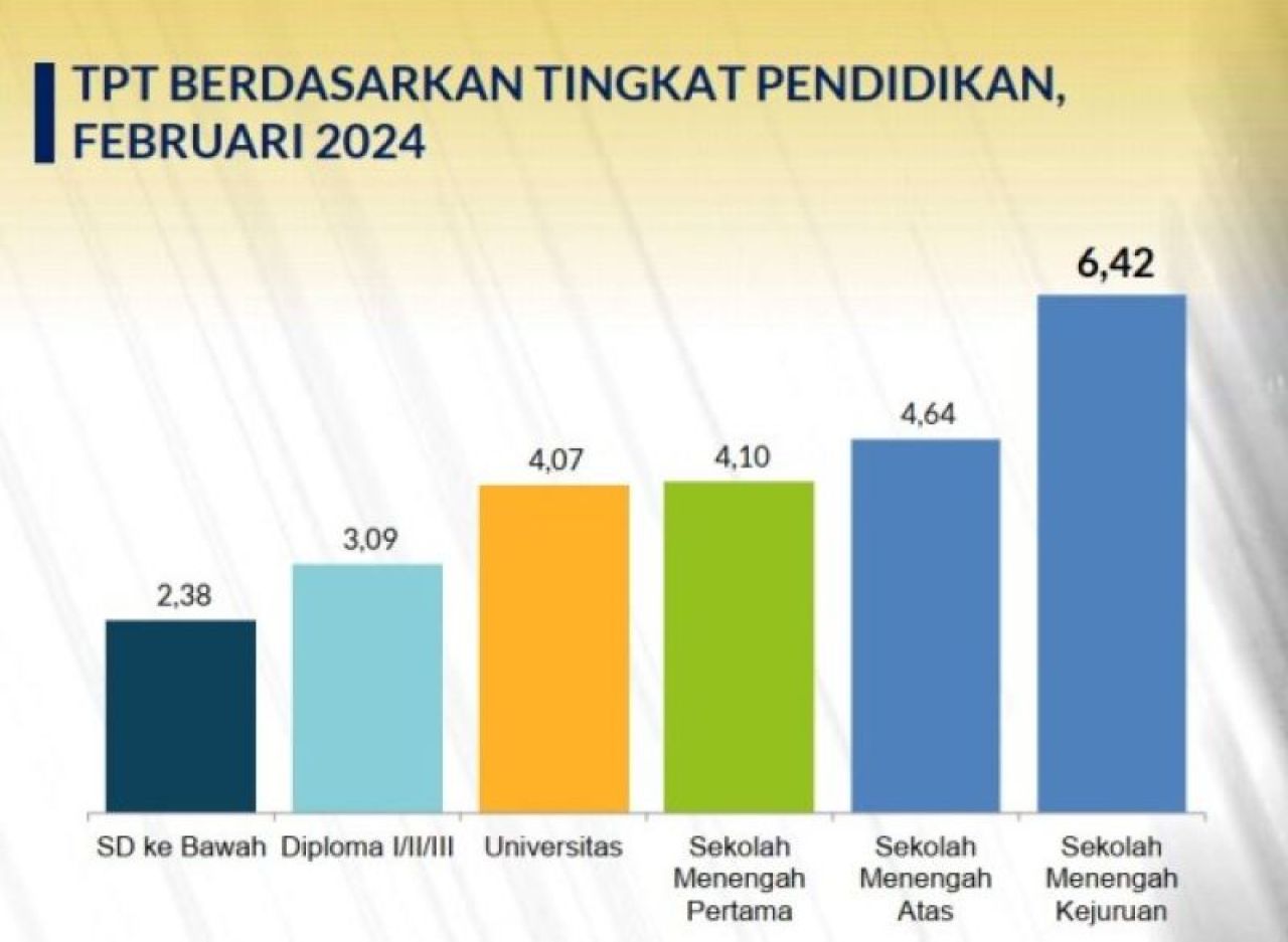 SMK TERBESAR: Lulusan SMK menjadi penyumbang terbesar angka pengangguran di Jatim. | Sumber: BPS