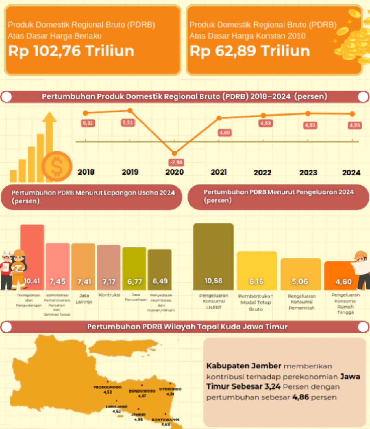 TUMBUH: Ekonomi Jember pada 2024 mengalami pertumbuhan 4,86% dibandingkan 2023. | Foto: BPS Jember