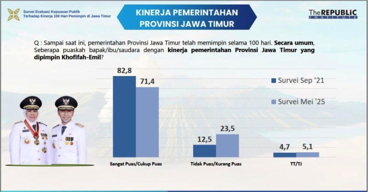 MENURUN: Tingkat kepuasan kinerja Khofifah-Emil menurun dibandingkan periode pertama. | Data: The Republic Institute