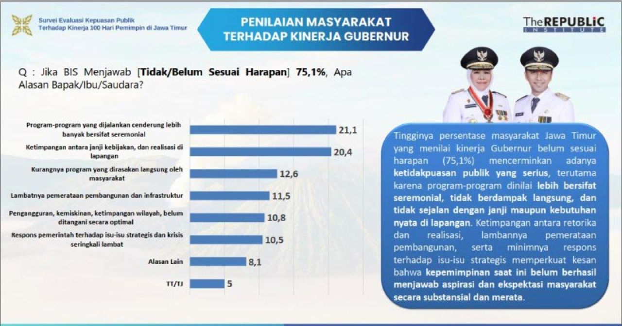 SEREMONIAL: Mayoritas responden nilai program Khofifah-Emil cenderung seremonial. | Data: The Republic Institute