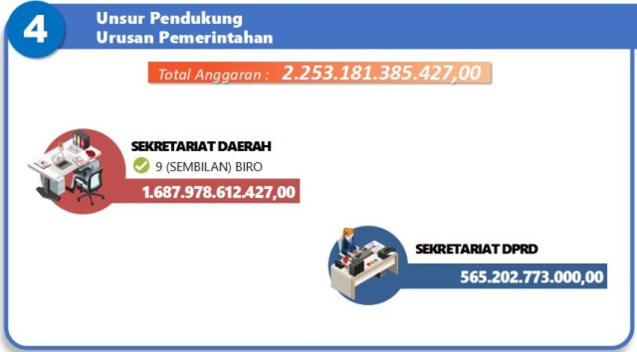 NAIK RP 254 M: Anggaran Setdaprov Jatim naik Rp 254 miliar naik jadi Rp 1,68 triliun di RAPBD 2026. | Sumber: Nota Gubernur