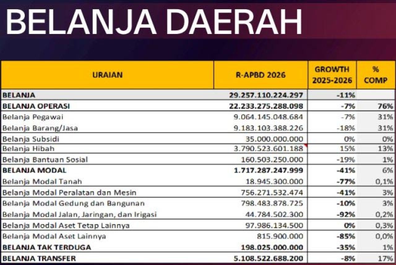 BELANJA MODAL DIPANGKAS: Postur belanja daerah dalam RAPBD Jatim 2026. | Foto: DPRD Jatim