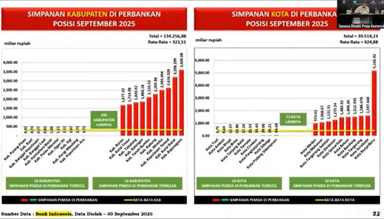 SURABAYA RP 1,5 TRILIUN: Dana Pemda ngendap di bank versi Bank Indonesia. | Sumber: BI/Kemendagri