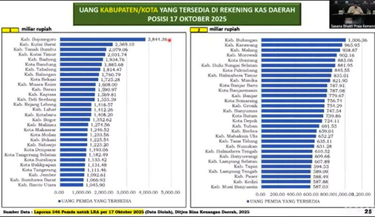 SURABAYA RP 1,1 TRILIUN: Dana Pemda di kas daerah hasil checking Kemendagri. | Sumber: Kemendagri