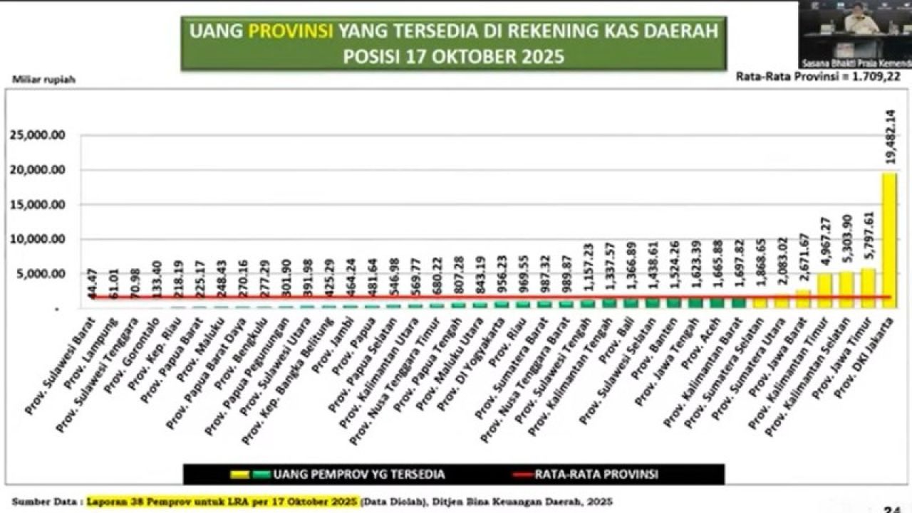 TETAP NOMOR DUA: Pemprov Jatim tetap nomor dua urusan dana ngendap di bank versi Kemendagri. | Sumber: Kemendagri