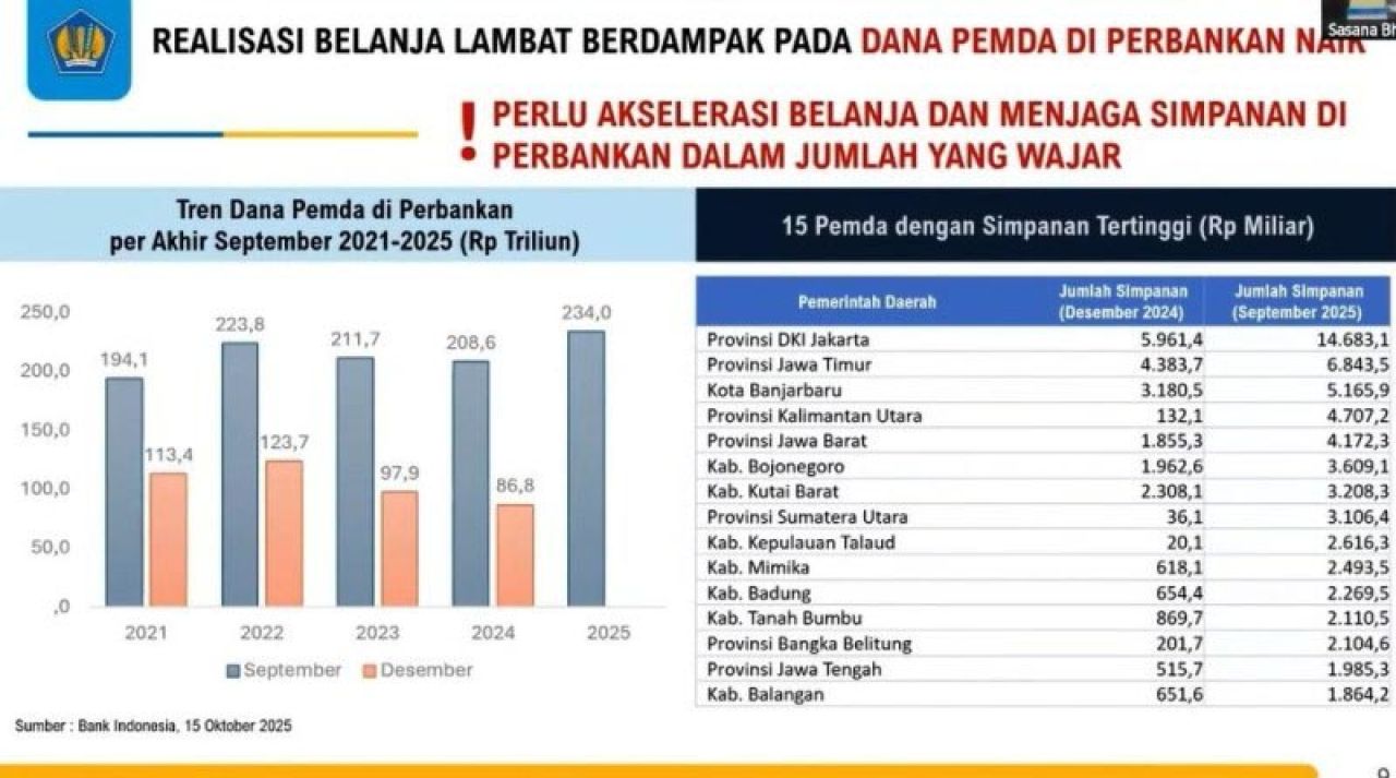JATIM NOMOR DUA: Pemprov Jatim, nomor dua urusan dana ngendap di bank versi Bank Indonesia. | Sumber: BI