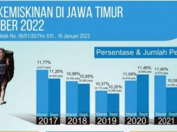 Khofifah Sebut Kemiskinan di Jawa Timur Turun, Nyatanya? Nih Cek Data Statistiknya!