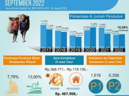 Khofifah Pertanyakan Data Garis Kemiskinan BPS, Indo Publika: Dia Panik, Tak Mau Pemerintahannya Disalahkan!