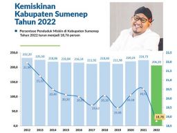 Orang Miskin di Sumenep Turun 1,75%, Pantas Saja Bupati Fauzi Berani Pamer Jurus Atasi Kemiskinan di Depan Khofifah