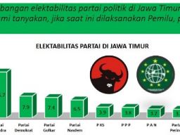 Survei SRS: Lonjakan Elektabilitas Gerindra Paling Signifikan, Hati-hati PKB dan PDIP!