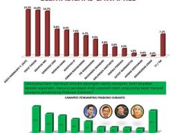 Digaungkan Barisan Nahdliyin Maju Cawapres, Elektabilitas Yenny Wahid di Jatim Tak Nongol di Survei!