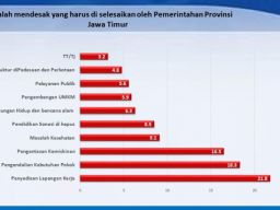 3 Bulan Jelang Khofifah Lengser, Survei: Warga Jatim Soroti Penyediaan Lapangan Kerja dan Kemiskinan!