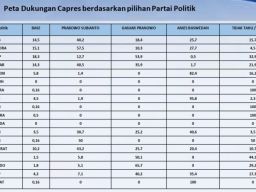 Pasca Deklarasi Amin, Survei ARCI: Mayoritas Pemilih PKB di Jatim Tinggalkan Cak Imin, Mantap Pilih Prabowo!