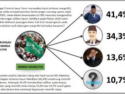 Ditinggal Cak Imin Dampingi Anies, Suara Pemilih PKB dan Warga NU Jatim Malah Mengalir ke Prabowo!